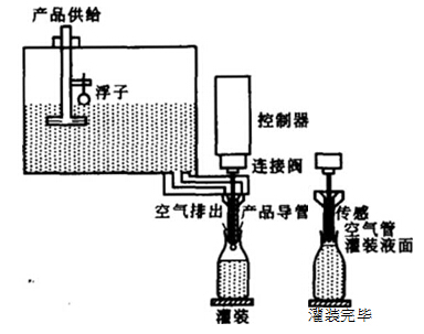 液面感應式灌裝